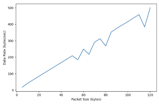 data rate graph